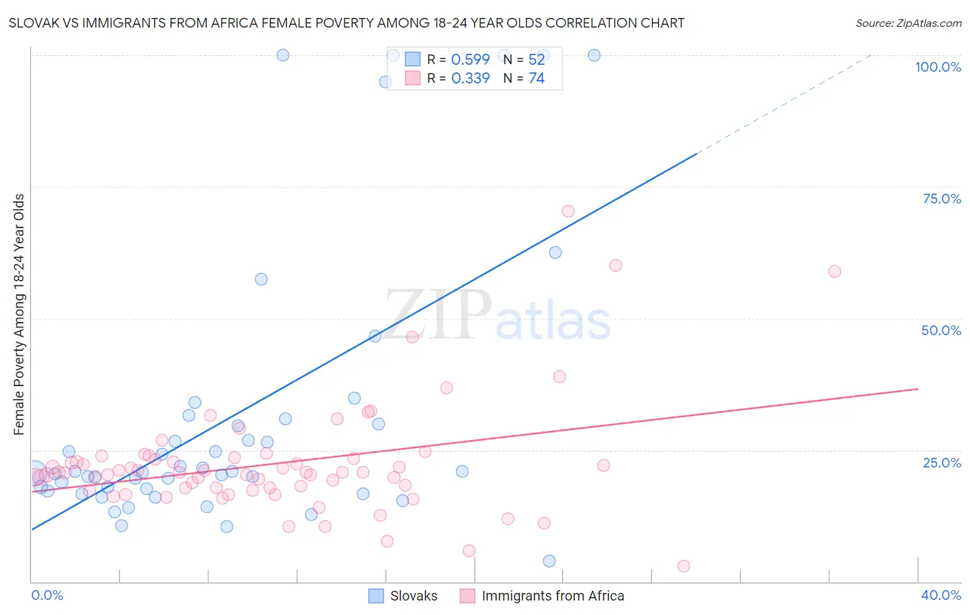 Slovak vs Immigrants from Africa Female Poverty Among 18-24 Year Olds
