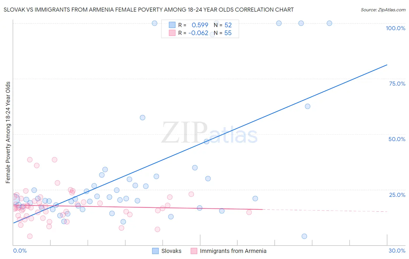 Slovak vs Immigrants from Armenia Female Poverty Among 18-24 Year Olds