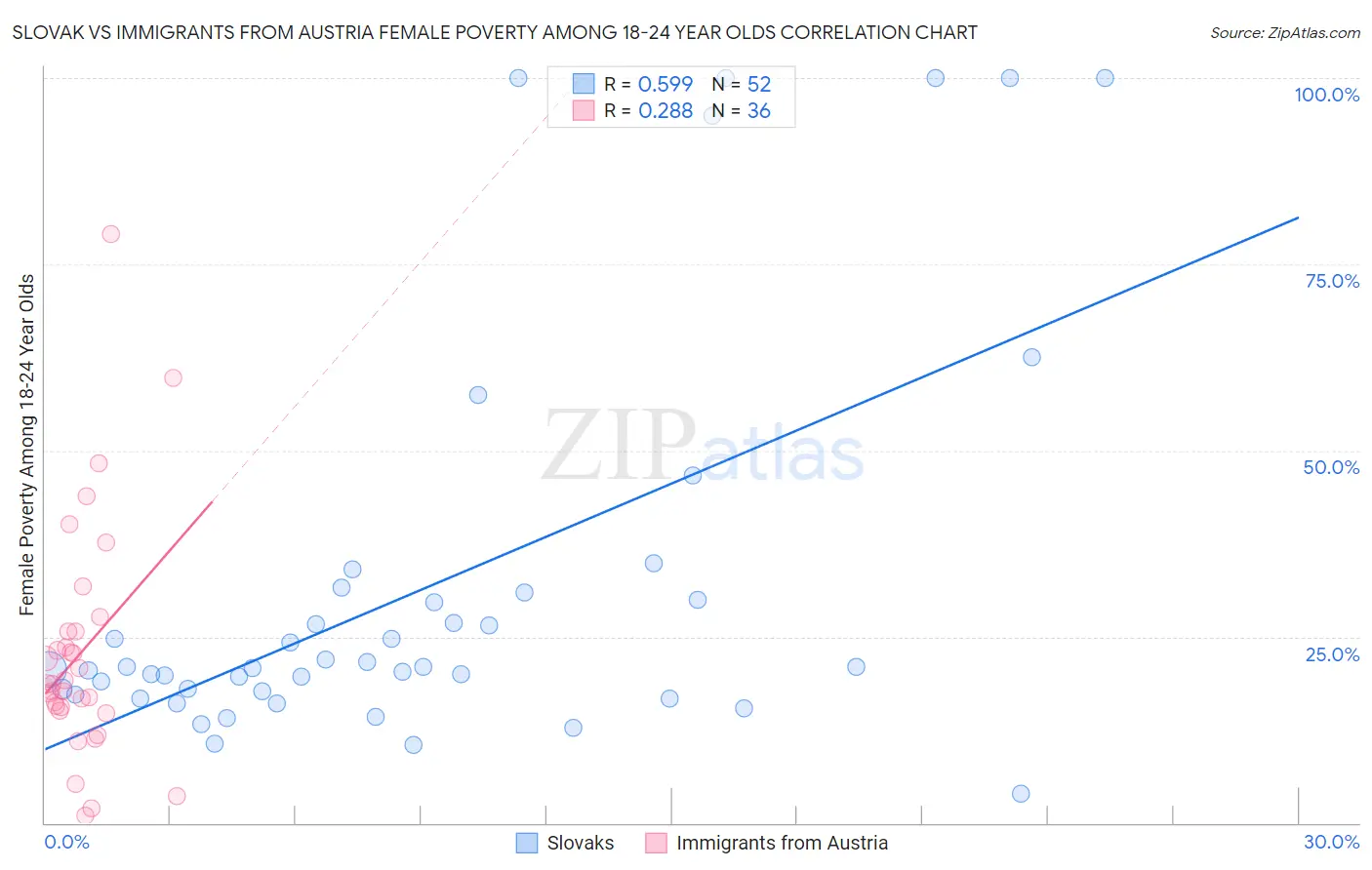 Slovak vs Immigrants from Austria Female Poverty Among 18-24 Year Olds