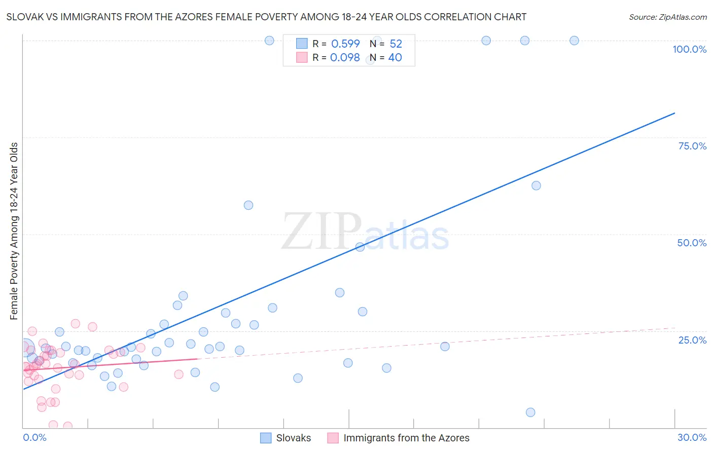 Slovak vs Immigrants from the Azores Female Poverty Among 18-24 Year Olds