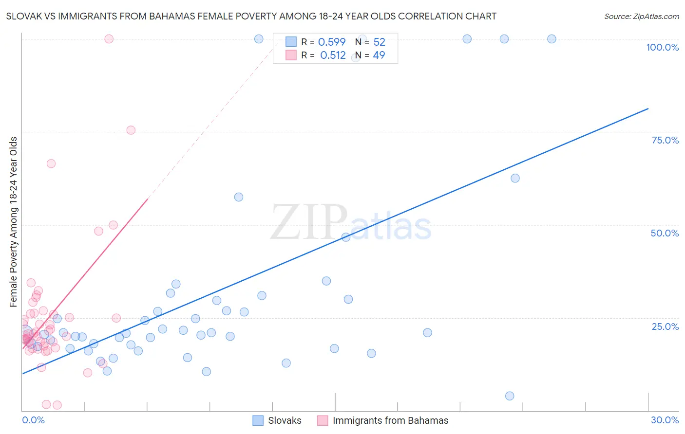 Slovak vs Immigrants from Bahamas Female Poverty Among 18-24 Year Olds