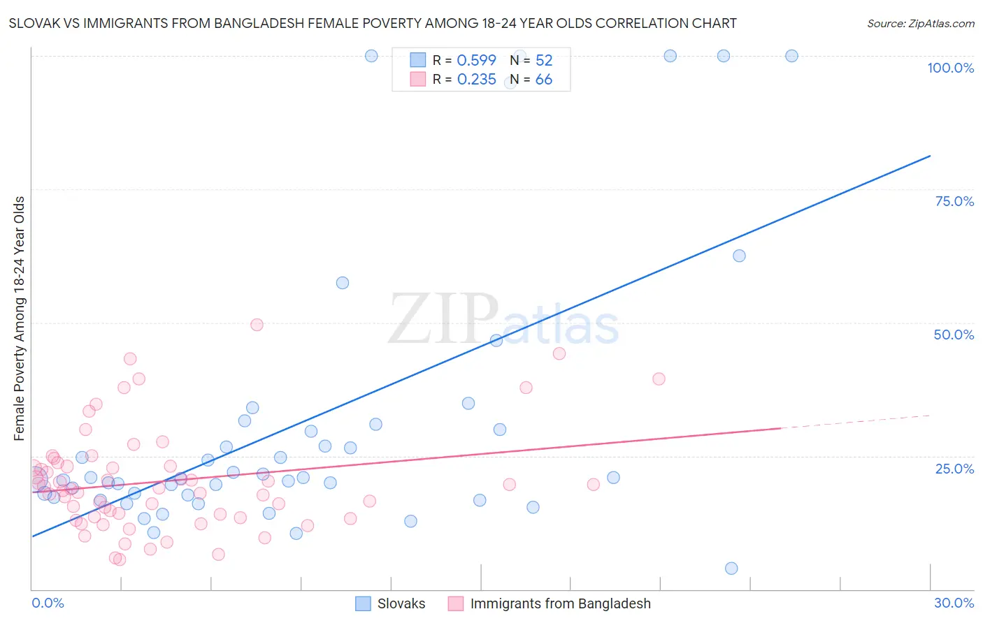 Slovak vs Immigrants from Bangladesh Female Poverty Among 18-24 Year Olds