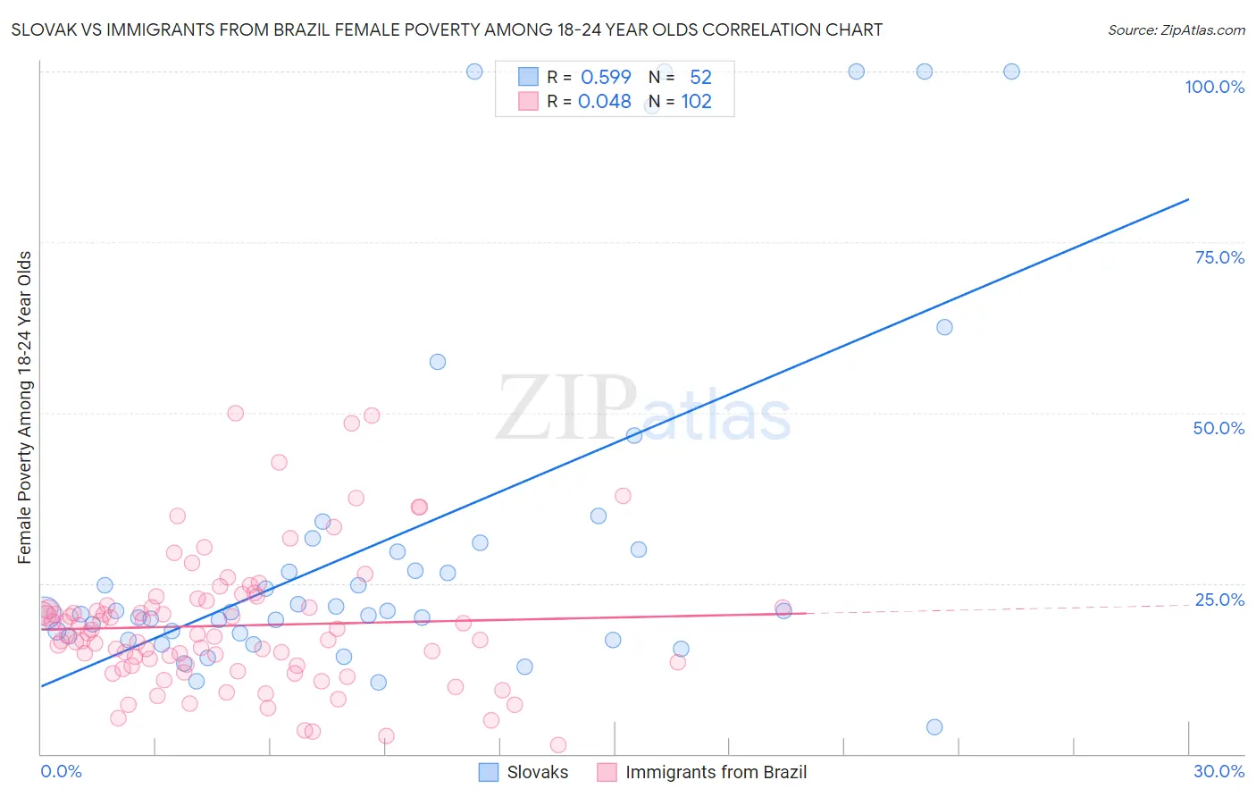 Slovak vs Immigrants from Brazil Female Poverty Among 18-24 Year Olds