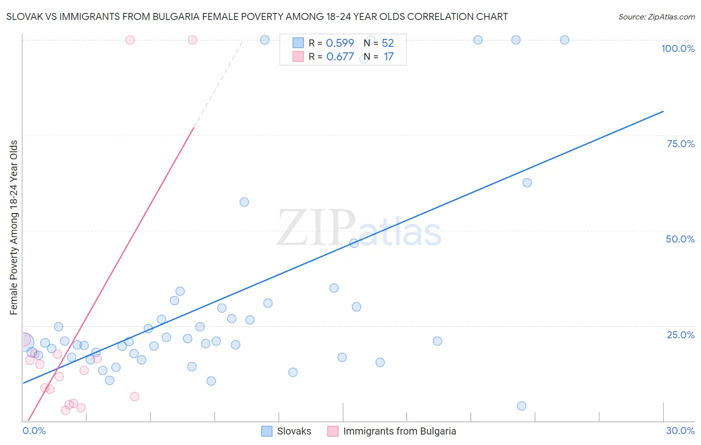 Slovak vs Immigrants from Bulgaria Female Poverty Among 18-24 Year Olds