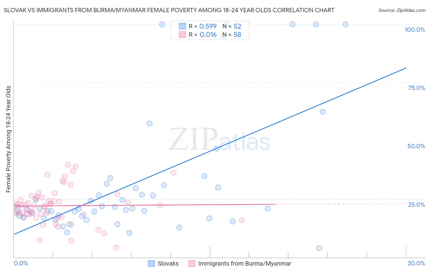 Slovak vs Immigrants from Burma/Myanmar Female Poverty Among 18-24 Year Olds