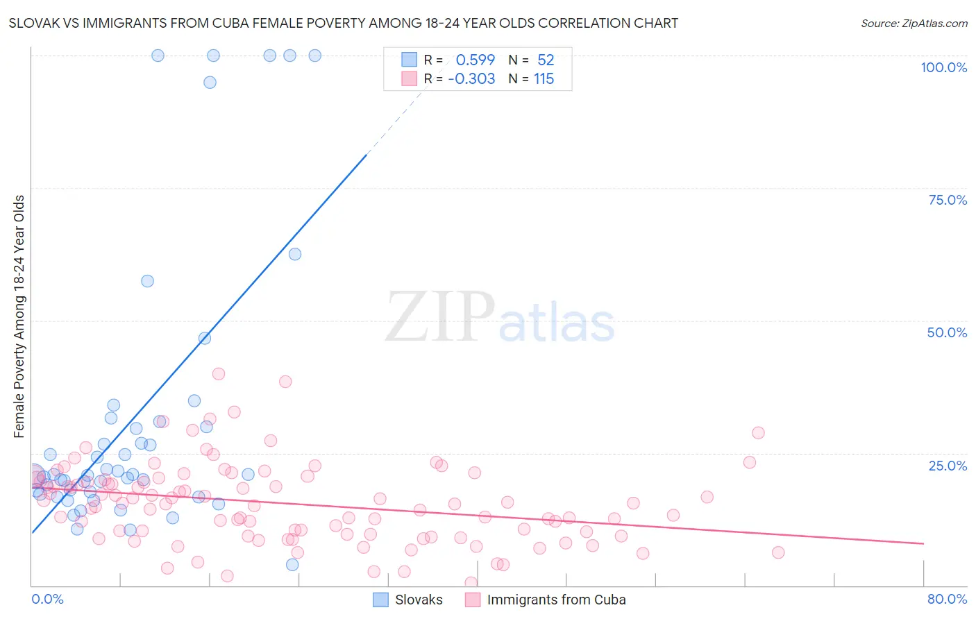 Slovak vs Immigrants from Cuba Female Poverty Among 18-24 Year Olds