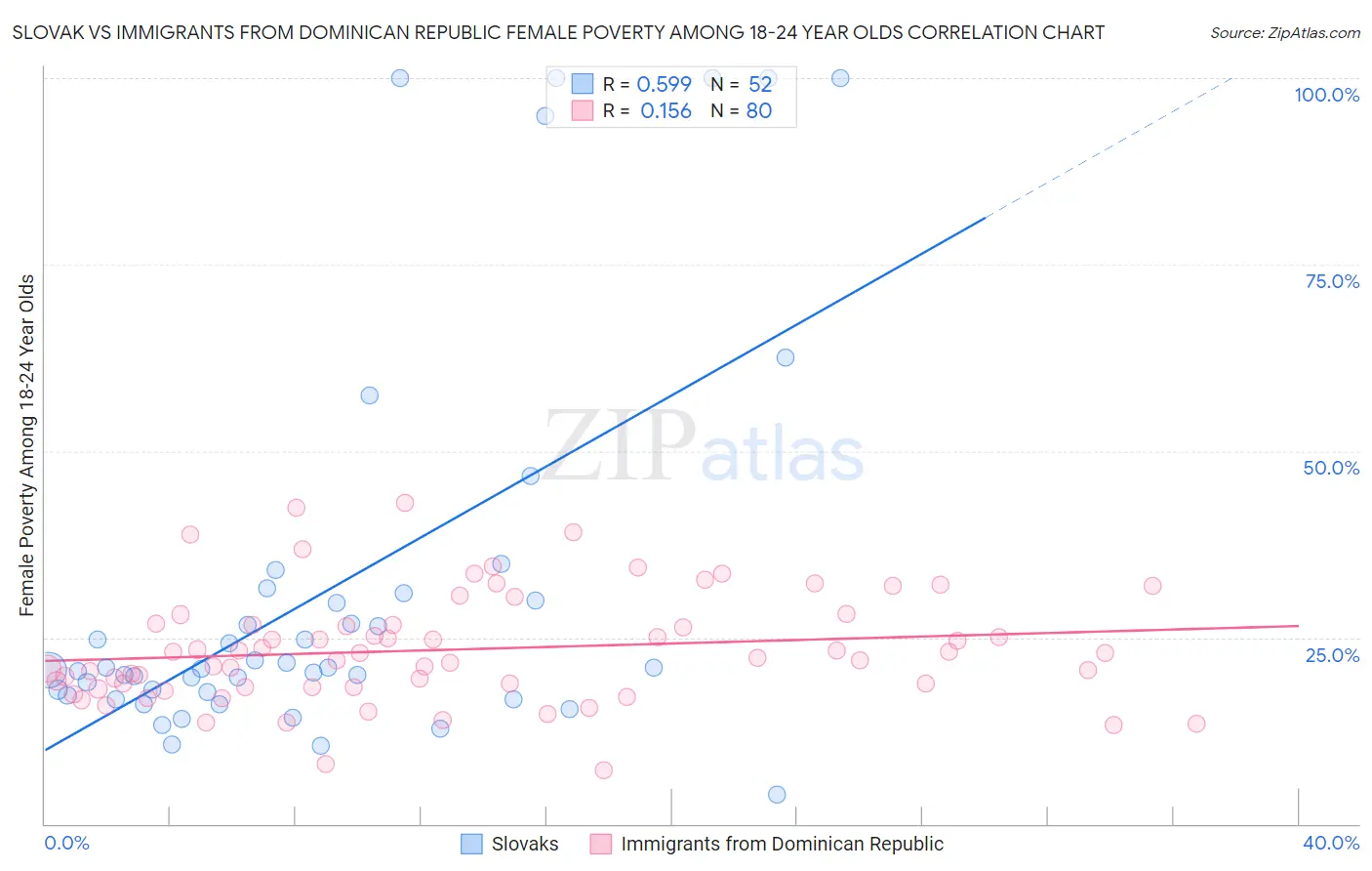 Slovak vs Immigrants from Dominican Republic Female Poverty Among 18-24 Year Olds