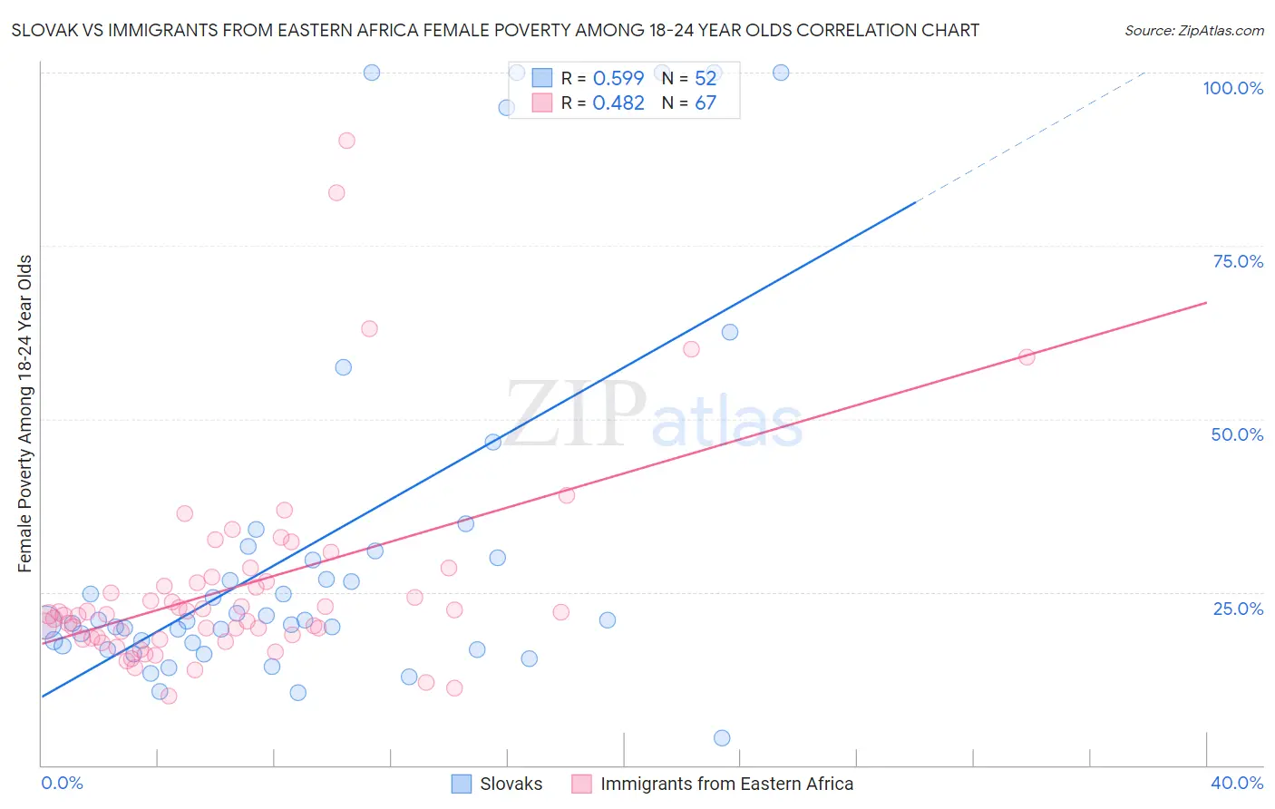 Slovak vs Immigrants from Eastern Africa Female Poverty Among 18-24 Year Olds