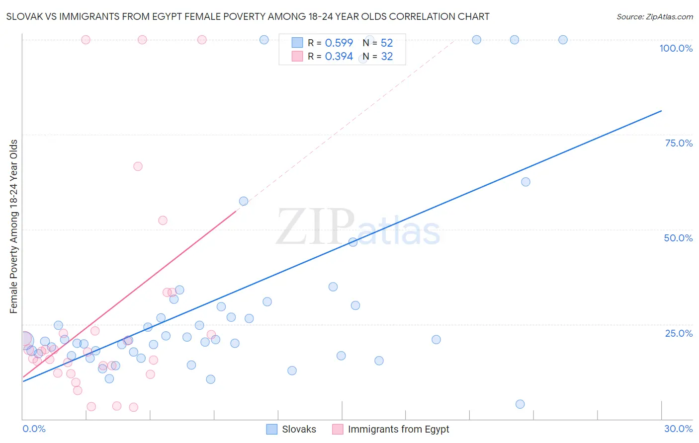 Slovak vs Immigrants from Egypt Female Poverty Among 18-24 Year Olds