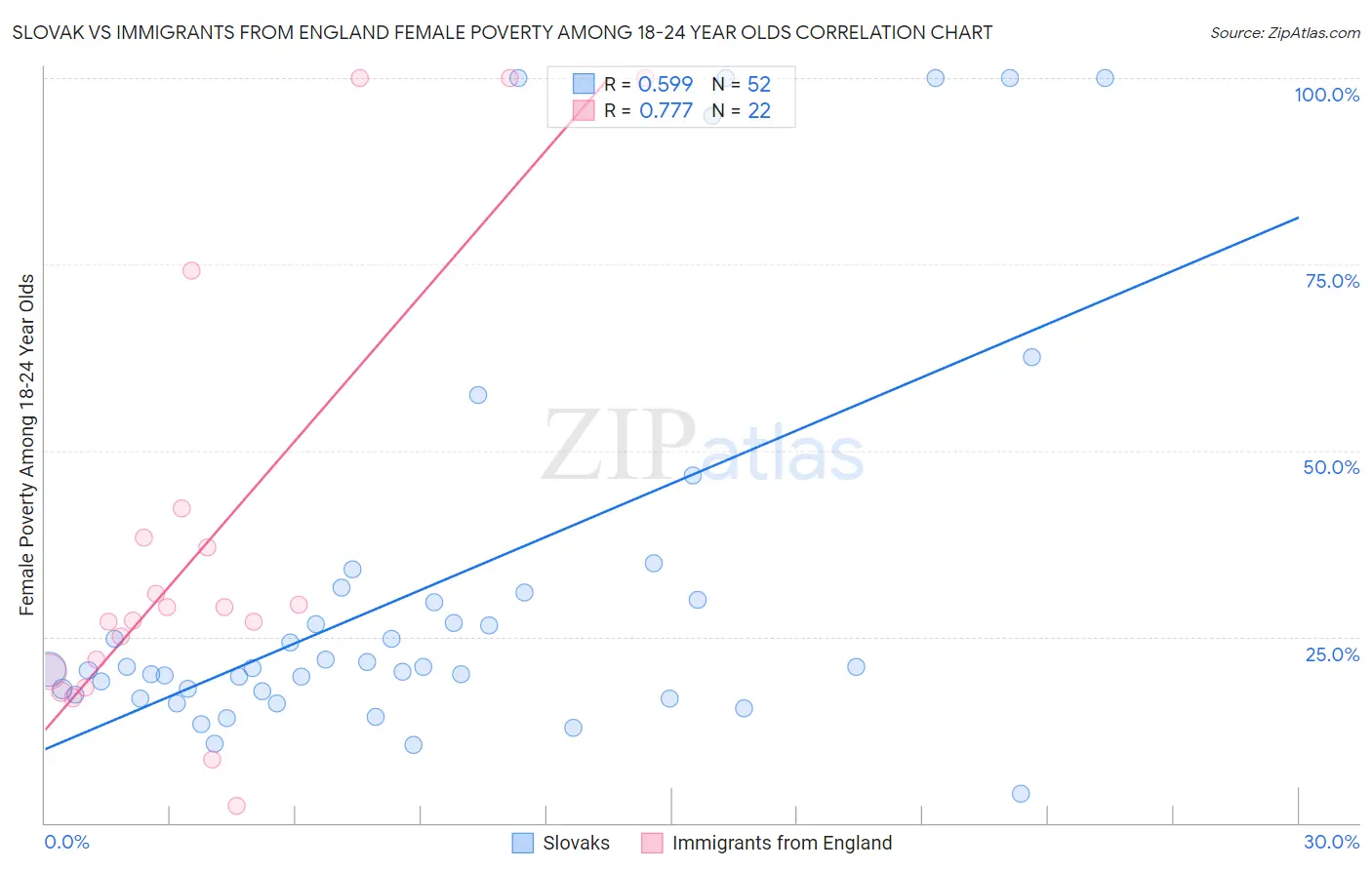 Slovak vs Immigrants from England Female Poverty Among 18-24 Year Olds