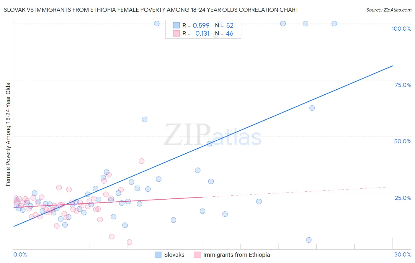 Slovak vs Immigrants from Ethiopia Female Poverty Among 18-24 Year Olds