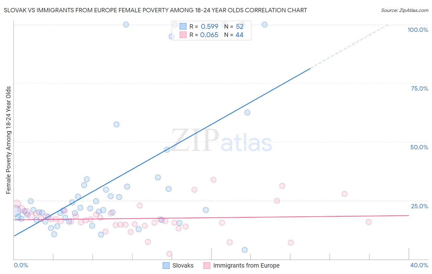 Slovak vs Immigrants from Europe Female Poverty Among 18-24 Year Olds