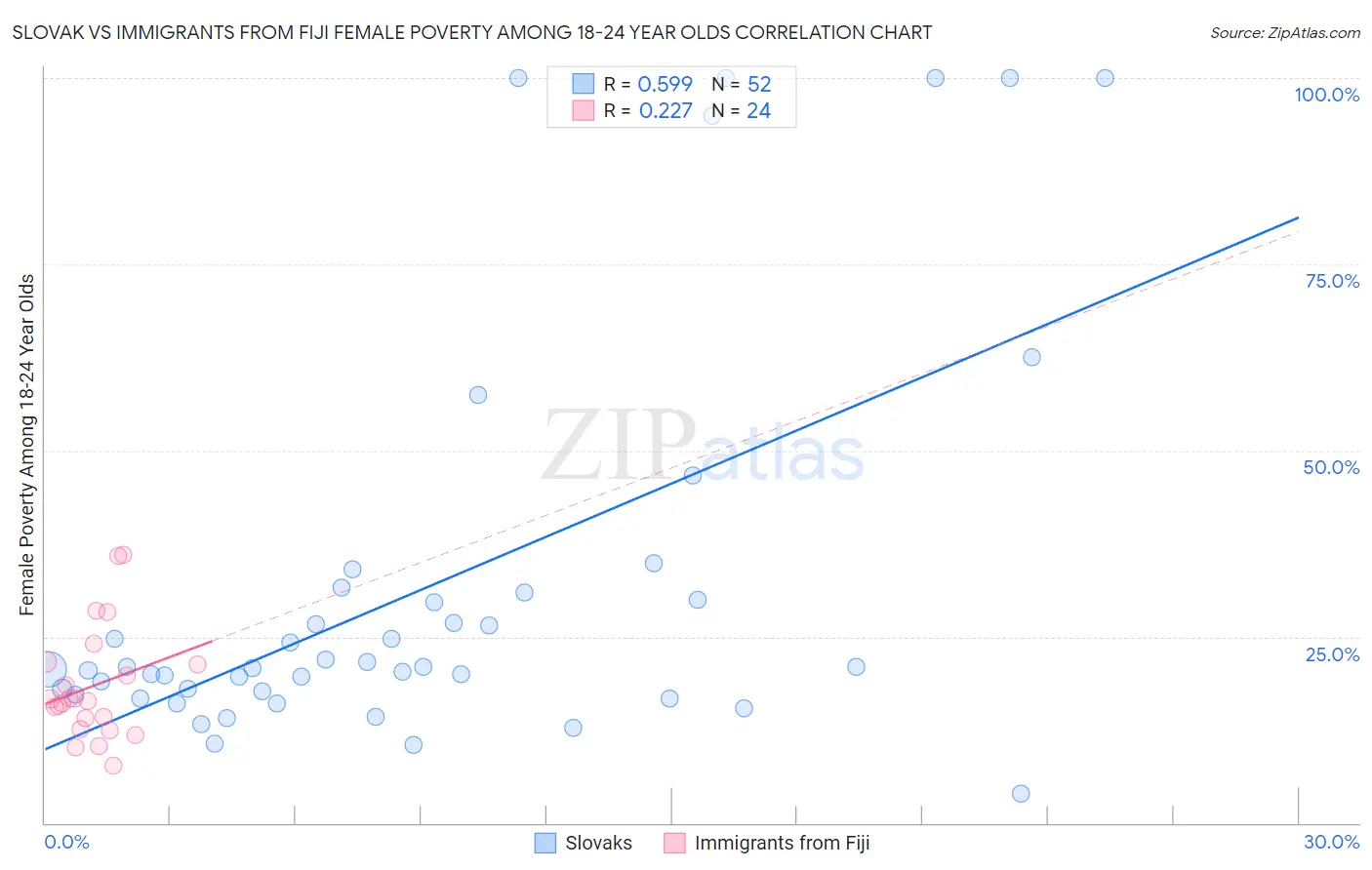 Slovak vs Immigrants from Fiji Female Poverty Among 18-24 Year Olds