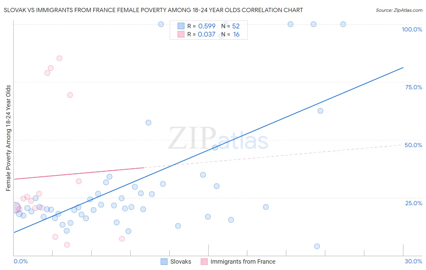 Slovak vs Immigrants from France Female Poverty Among 18-24 Year Olds