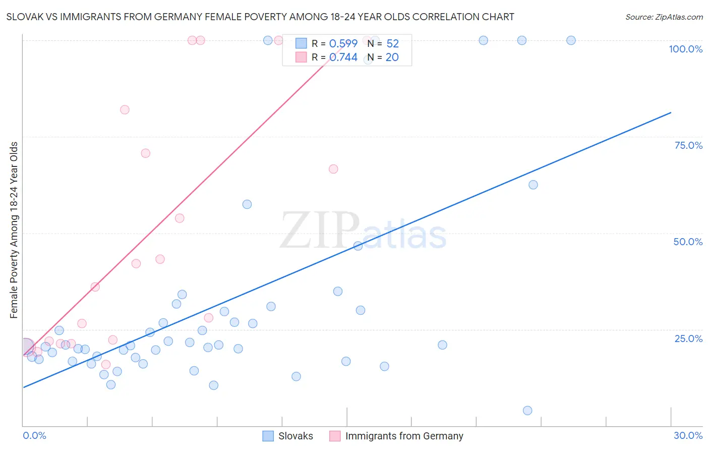 Slovak vs Immigrants from Germany Female Poverty Among 18-24 Year Olds