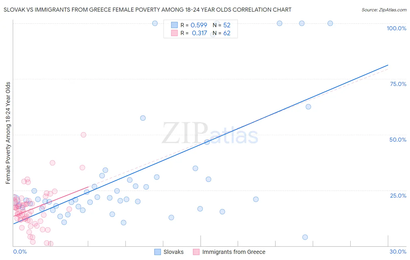 Slovak vs Immigrants from Greece Female Poverty Among 18-24 Year Olds