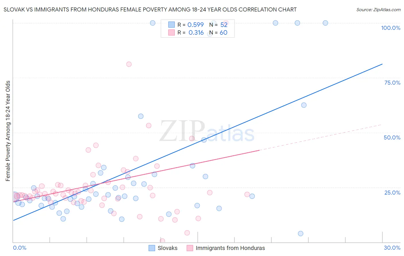 Slovak vs Immigrants from Honduras Female Poverty Among 18-24 Year Olds