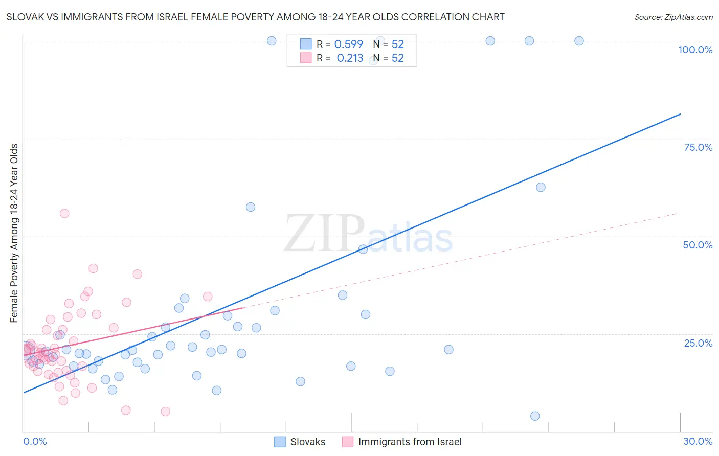 Slovak vs Immigrants from Israel Female Poverty Among 18-24 Year Olds