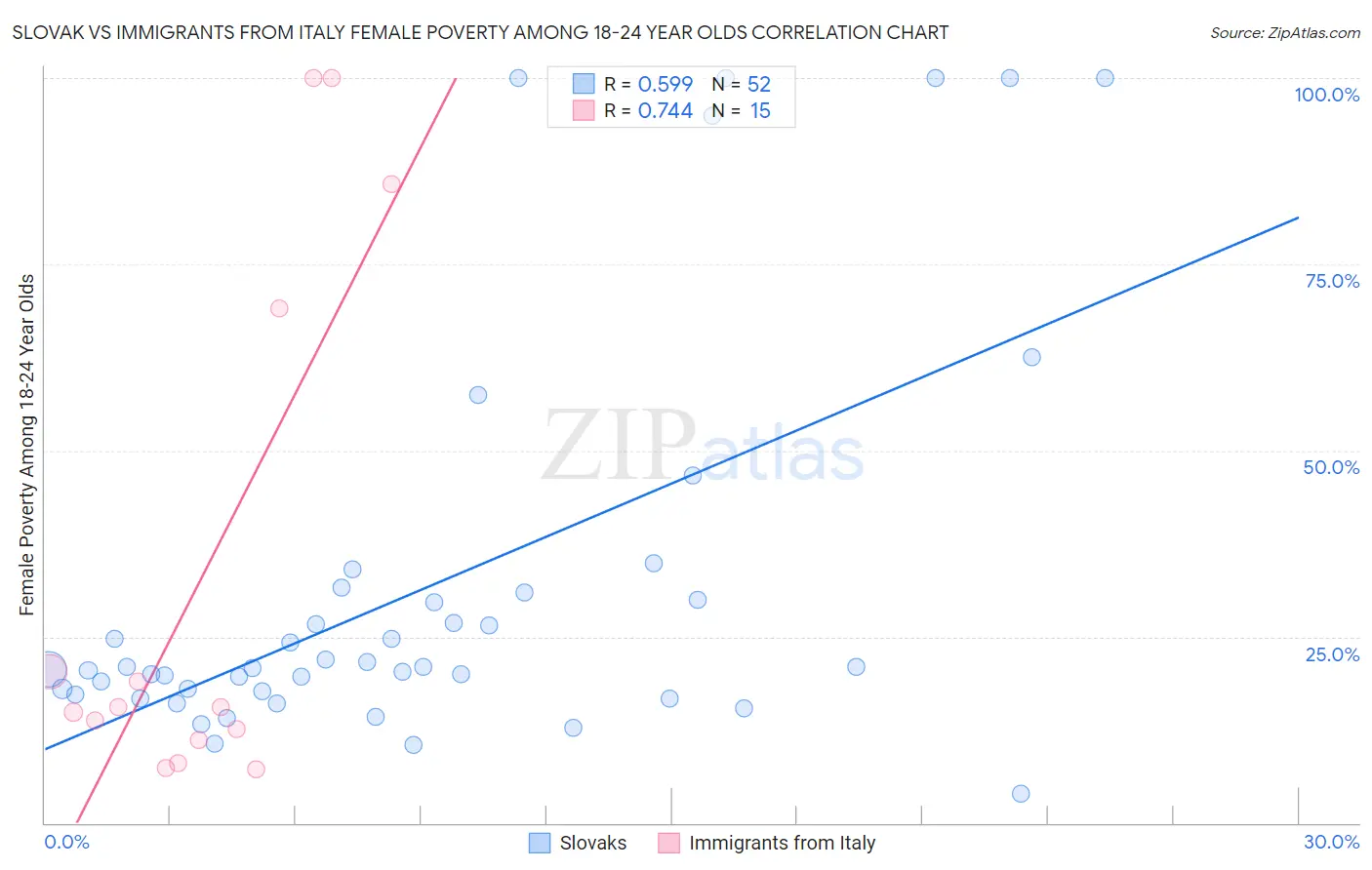 Slovak vs Immigrants from Italy Female Poverty Among 18-24 Year Olds