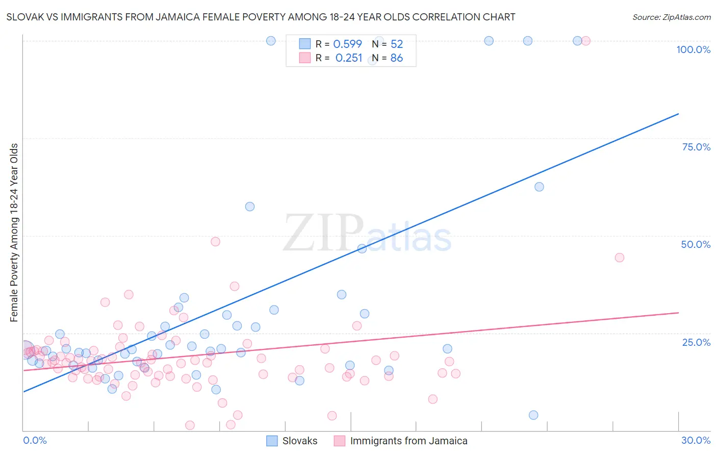 Slovak vs Immigrants from Jamaica Female Poverty Among 18-24 Year Olds