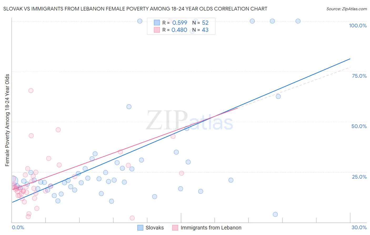 Slovak vs Immigrants from Lebanon Female Poverty Among 18-24 Year Olds