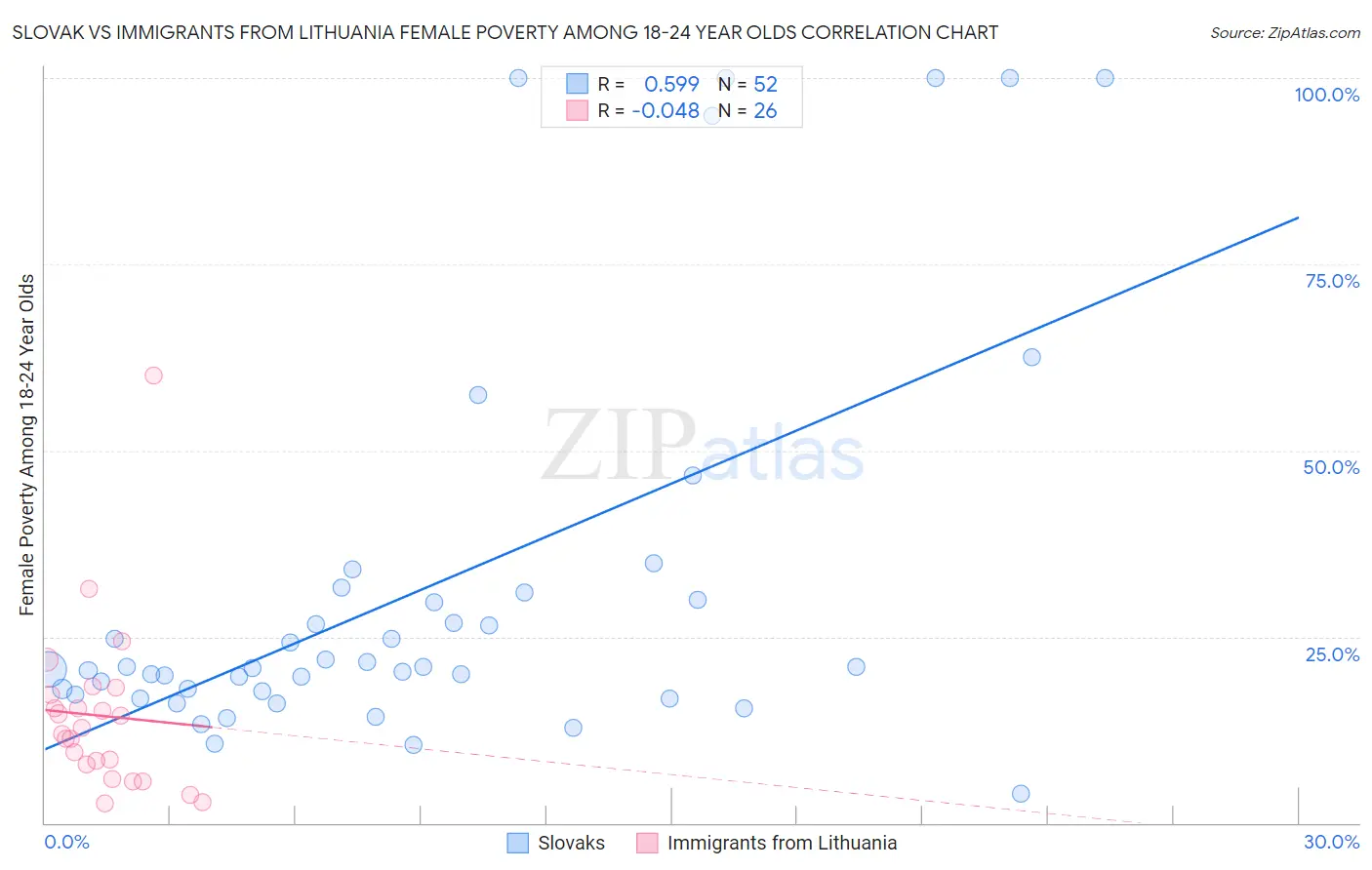 Slovak vs Immigrants from Lithuania Female Poverty Among 18-24 Year Olds