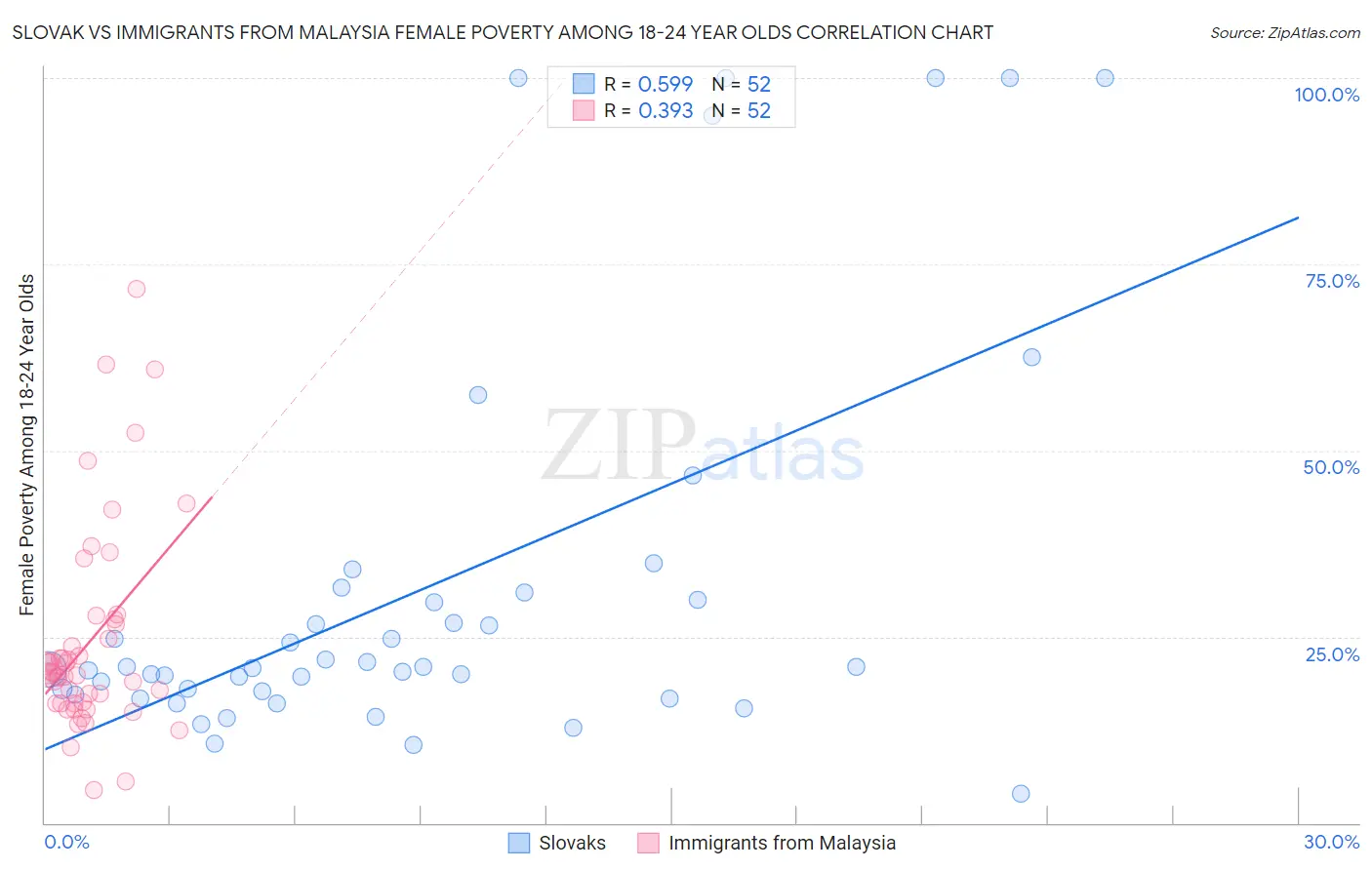 Slovak vs Immigrants from Malaysia Female Poverty Among 18-24 Year Olds