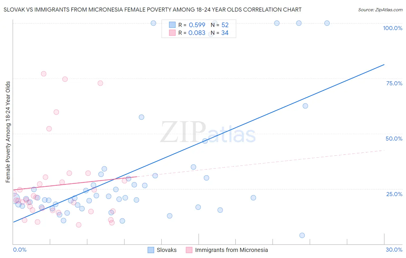 Slovak vs Immigrants from Micronesia Female Poverty Among 18-24 Year Olds