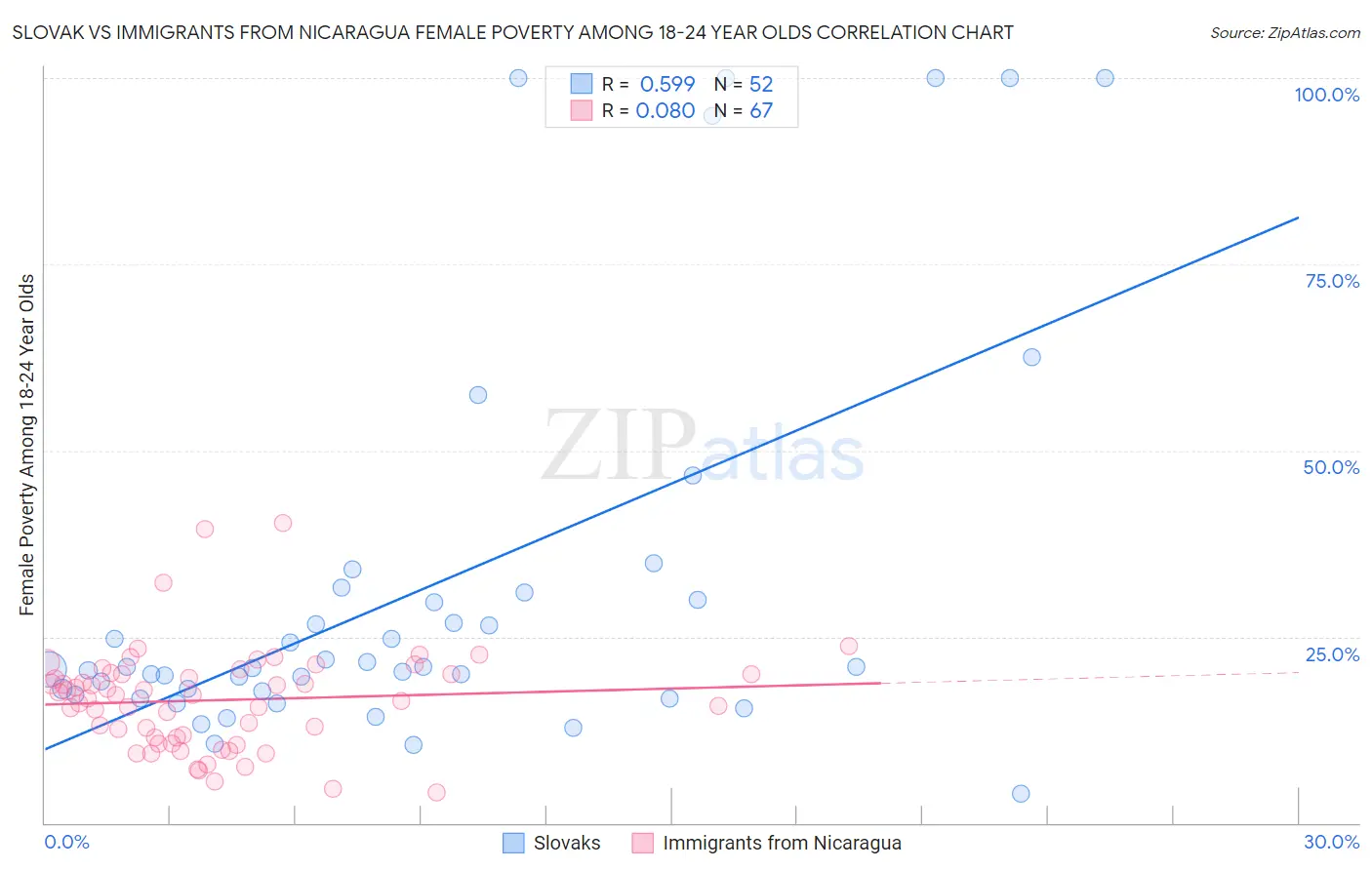 Slovak vs Immigrants from Nicaragua Female Poverty Among 18-24 Year Olds