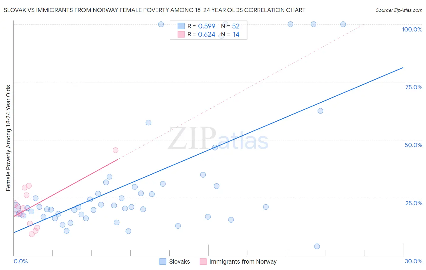 Slovak vs Immigrants from Norway Female Poverty Among 18-24 Year Olds
