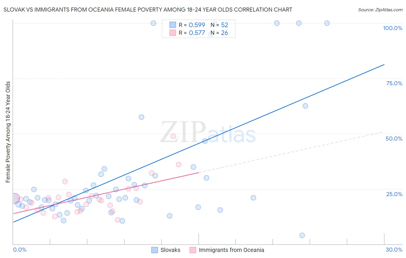 Slovak vs Immigrants from Oceania Female Poverty Among 18-24 Year Olds