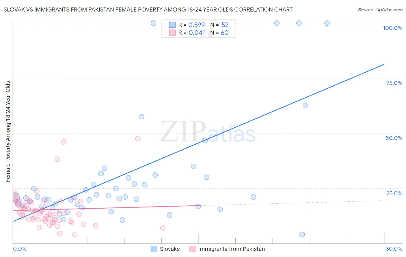 Slovak vs Immigrants from Pakistan Female Poverty Among 18-24 Year Olds