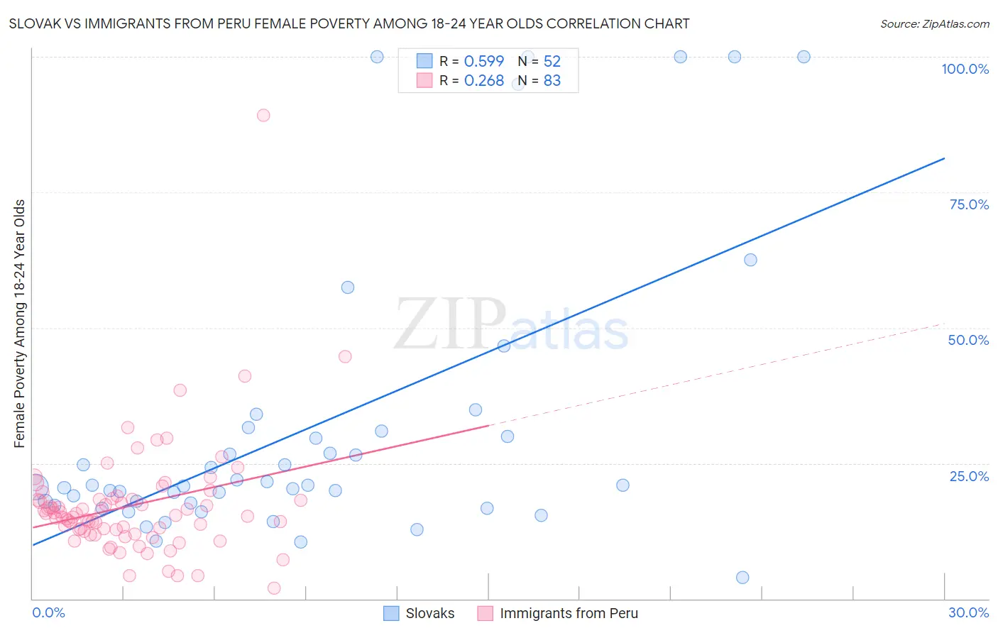 Slovak vs Immigrants from Peru Female Poverty Among 18-24 Year Olds