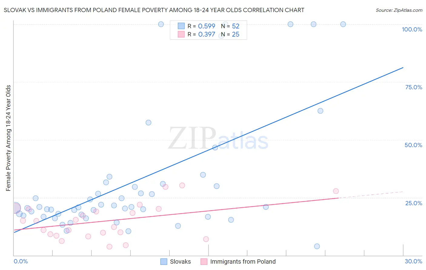 Slovak vs Immigrants from Poland Female Poverty Among 18-24 Year Olds