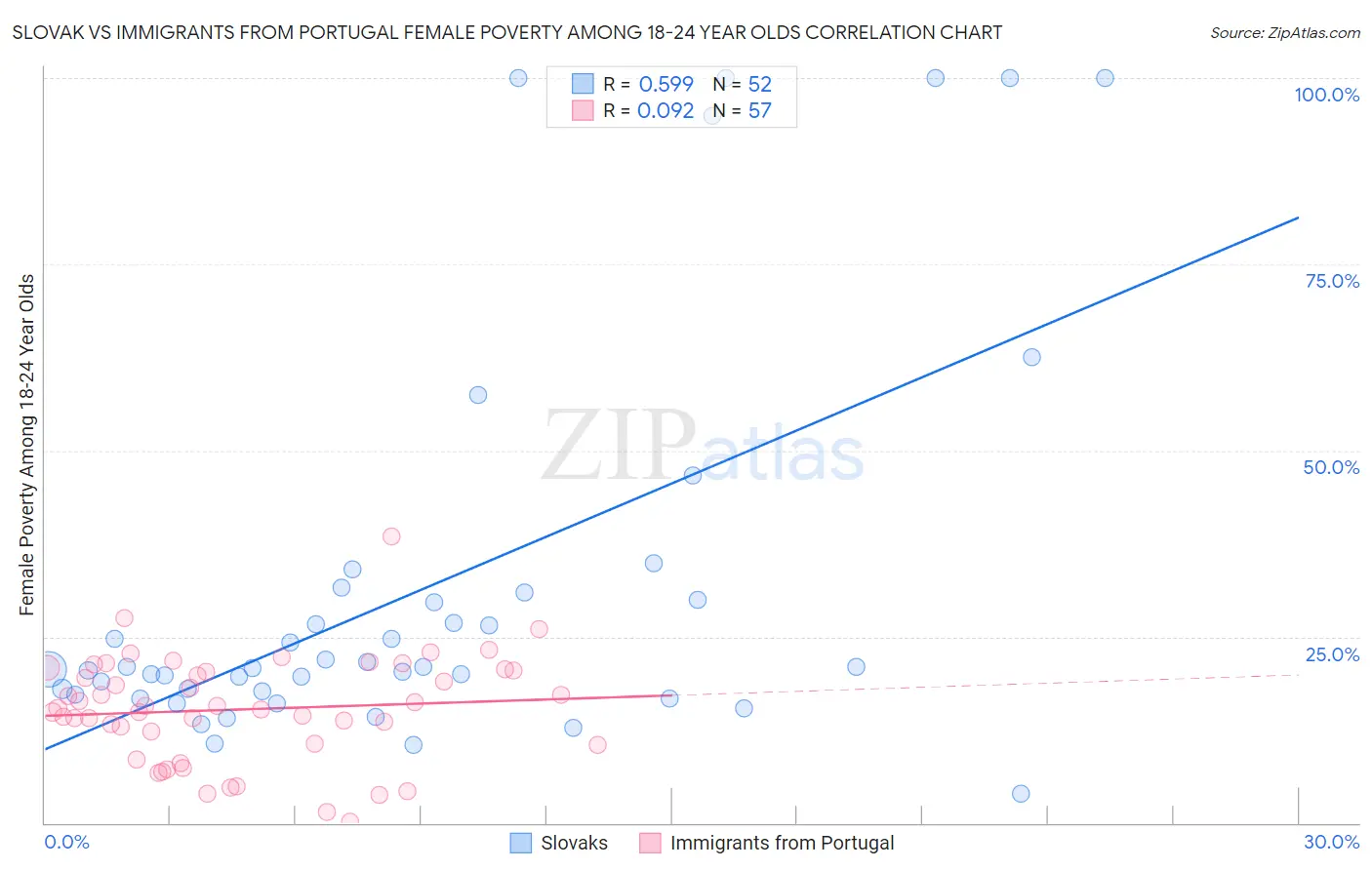 Slovak vs Immigrants from Portugal Female Poverty Among 18-24 Year Olds