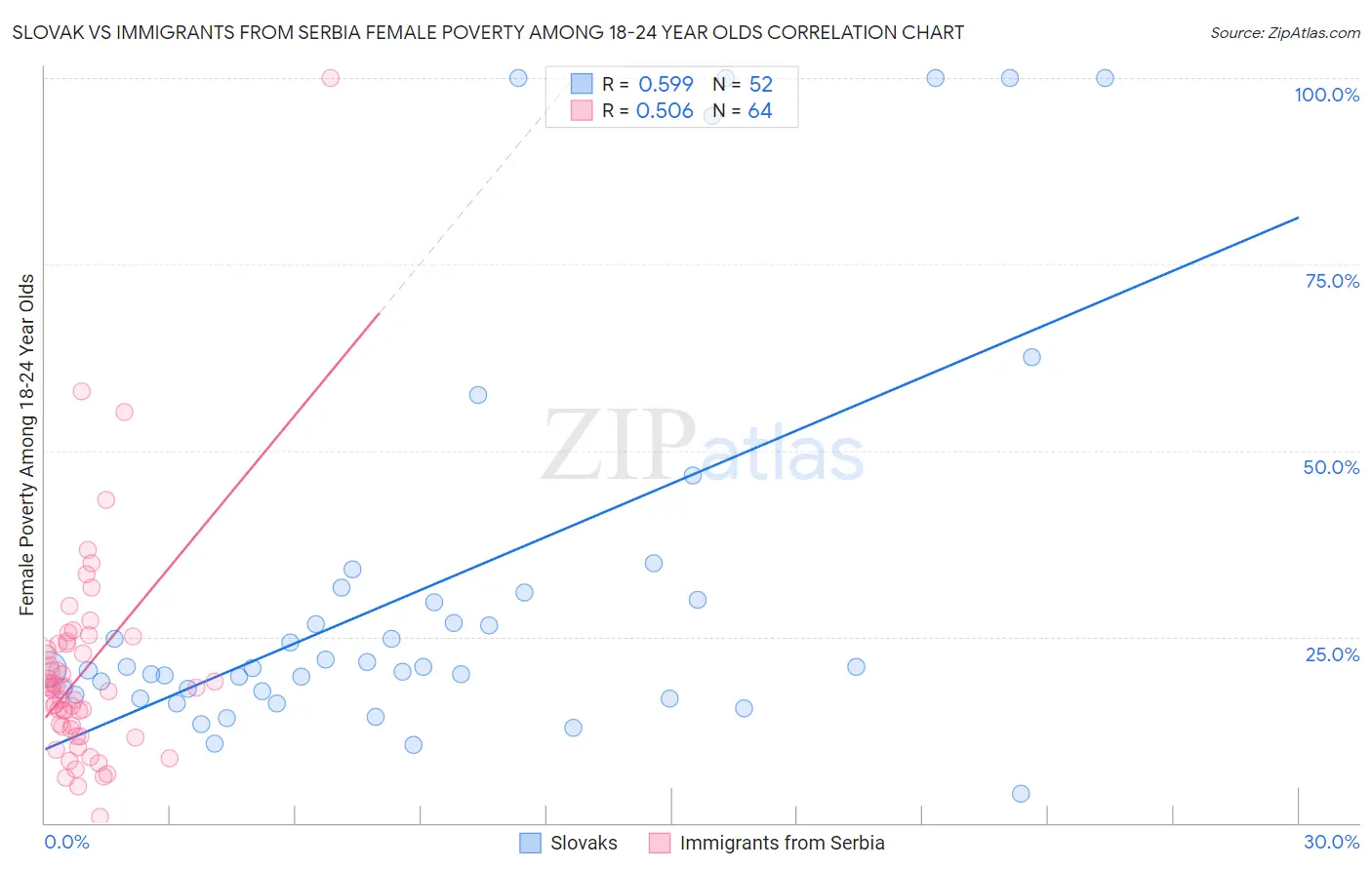 Slovak vs Immigrants from Serbia Female Poverty Among 18-24 Year Olds