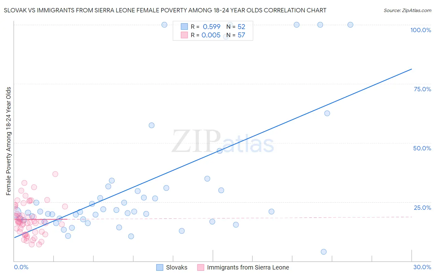Slovak vs Immigrants from Sierra Leone Female Poverty Among 18-24 Year Olds