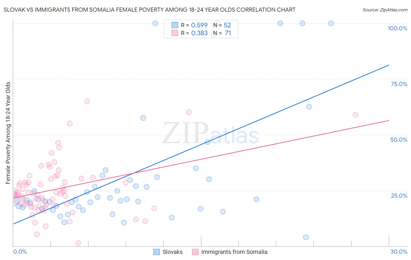 Slovak vs Immigrants from Somalia Female Poverty Among 18-24 Year Olds