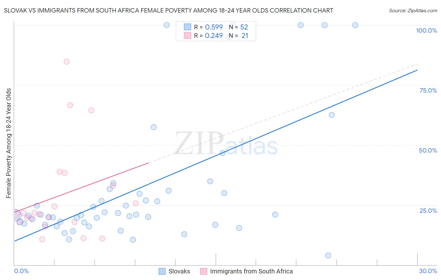 Slovak vs Immigrants from South Africa Female Poverty Among 18-24 Year Olds