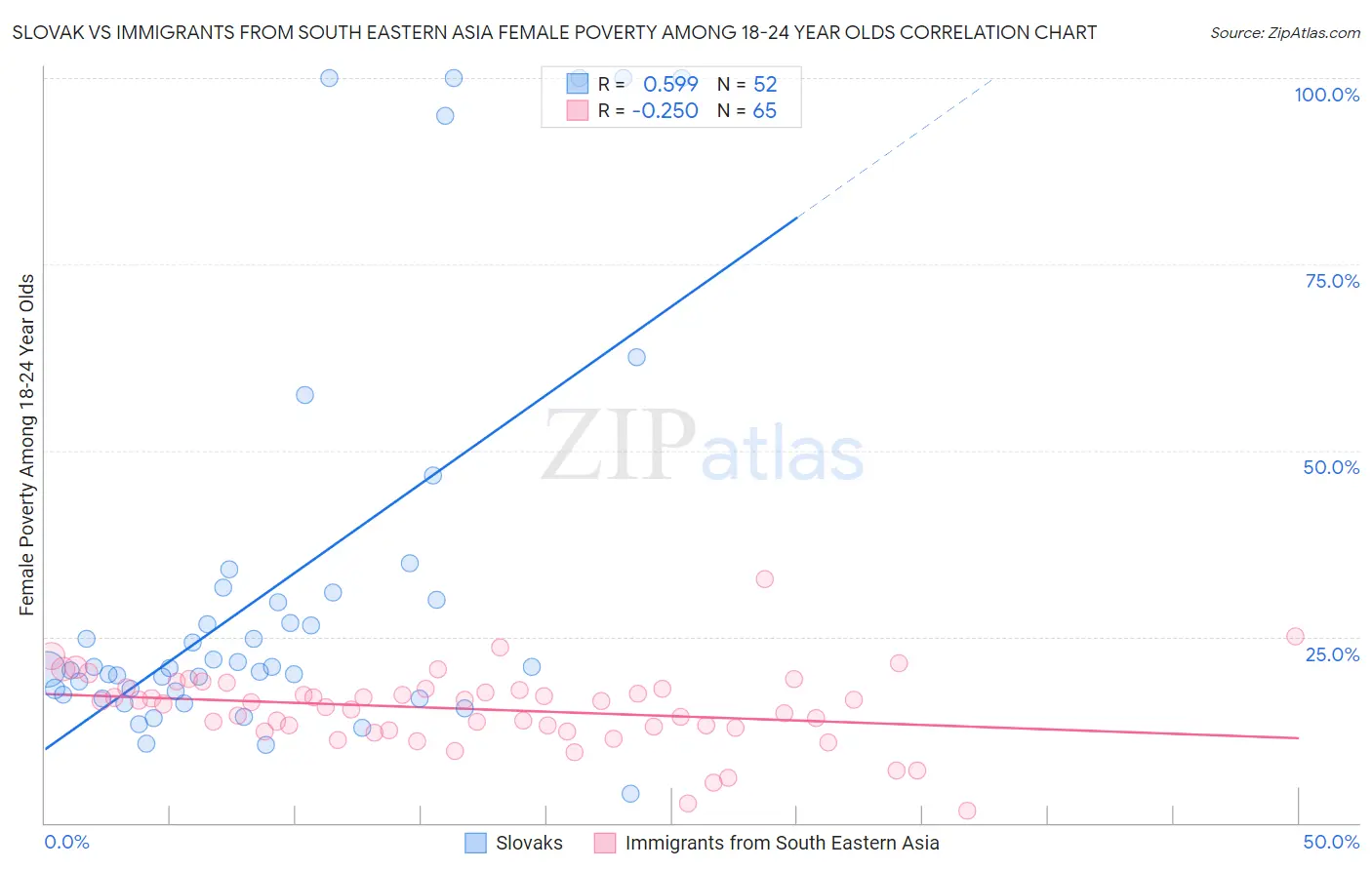 Slovak vs Immigrants from South Eastern Asia Female Poverty Among 18-24 Year Olds