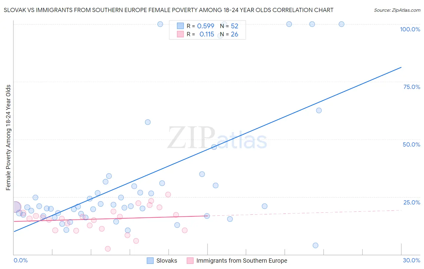 Slovak vs Immigrants from Southern Europe Female Poverty Among 18-24 Year Olds