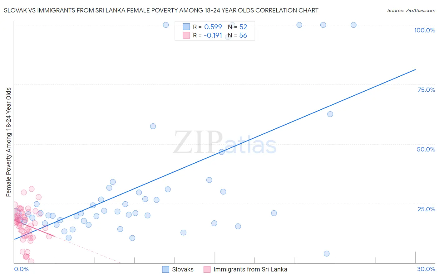 Slovak vs Immigrants from Sri Lanka Female Poverty Among 18-24 Year Olds