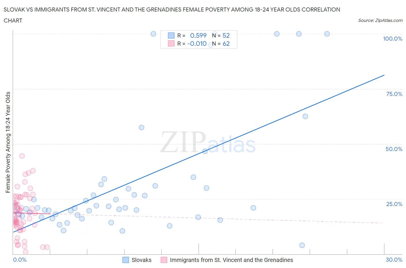 Slovak vs Immigrants from St. Vincent and the Grenadines Female Poverty Among 18-24 Year Olds