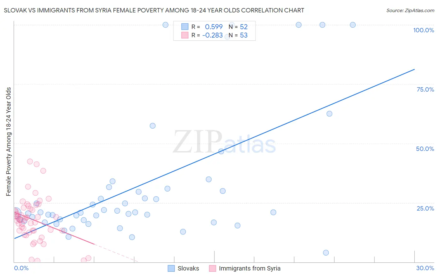 Slovak vs Immigrants from Syria Female Poverty Among 18-24 Year Olds