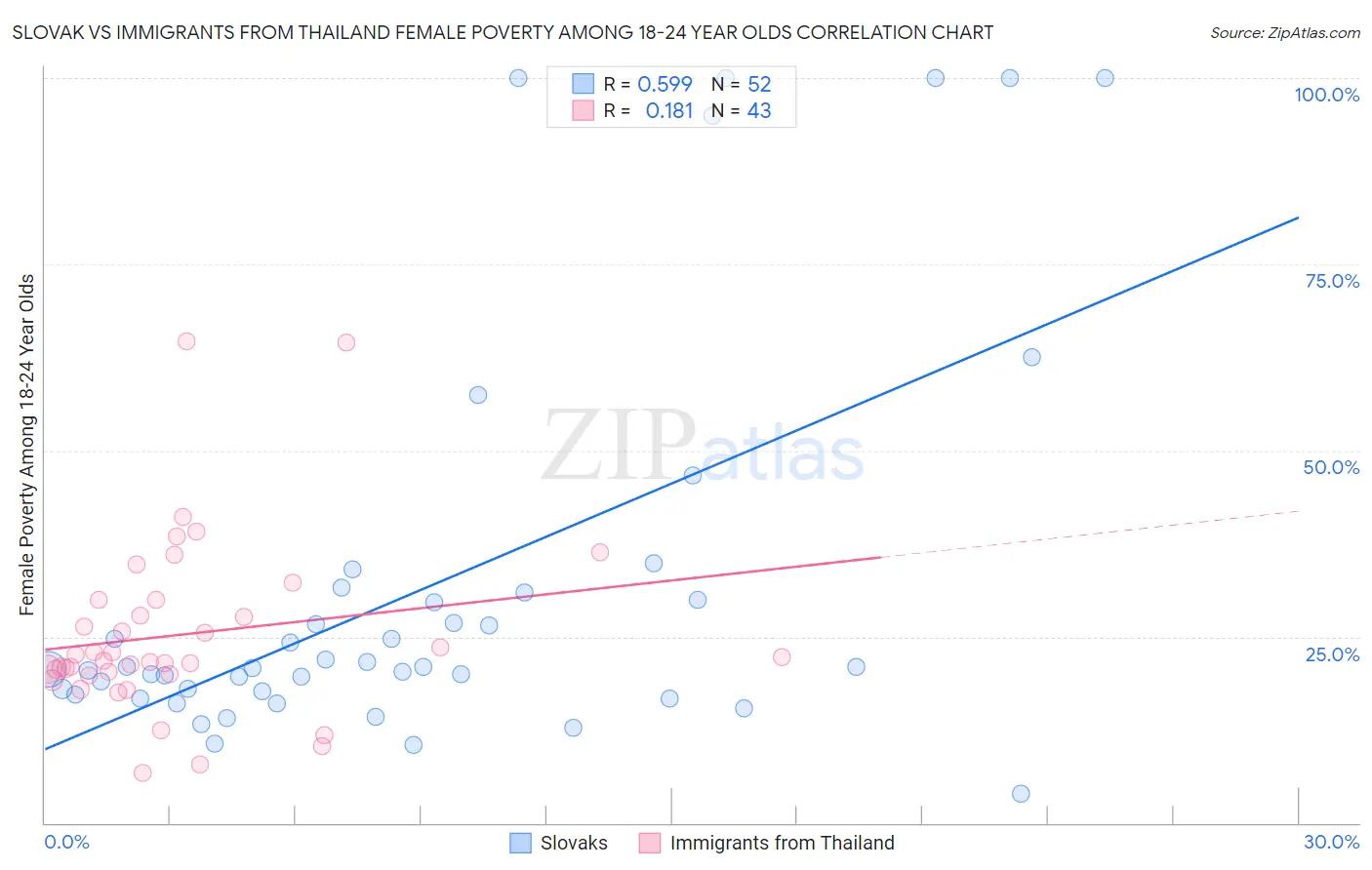 Slovak vs Immigrants from Thailand Female Poverty Among 18-24 Year Olds