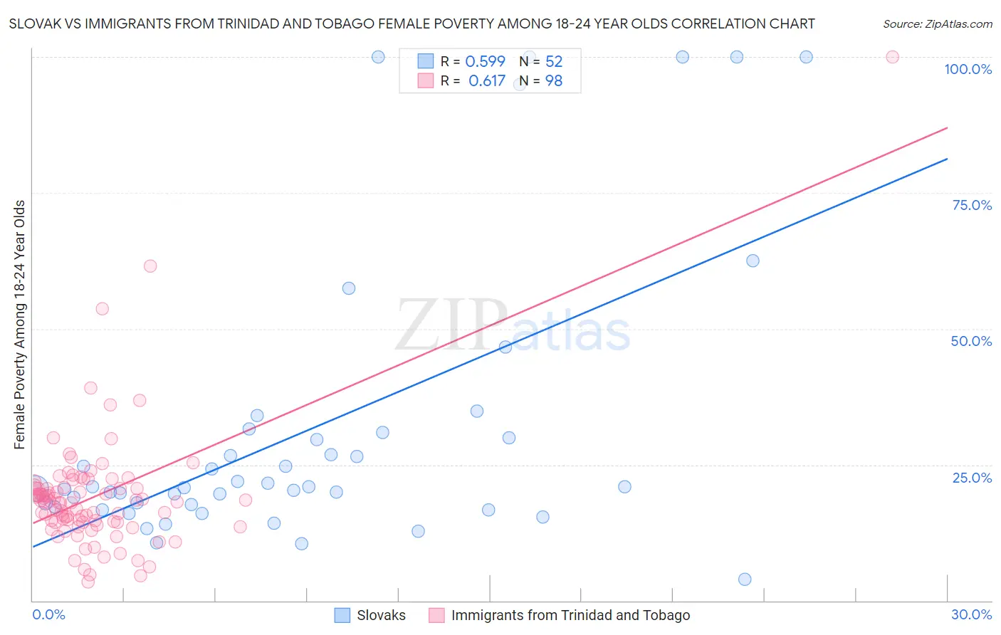 Slovak vs Immigrants from Trinidad and Tobago Female Poverty Among 18-24 Year Olds