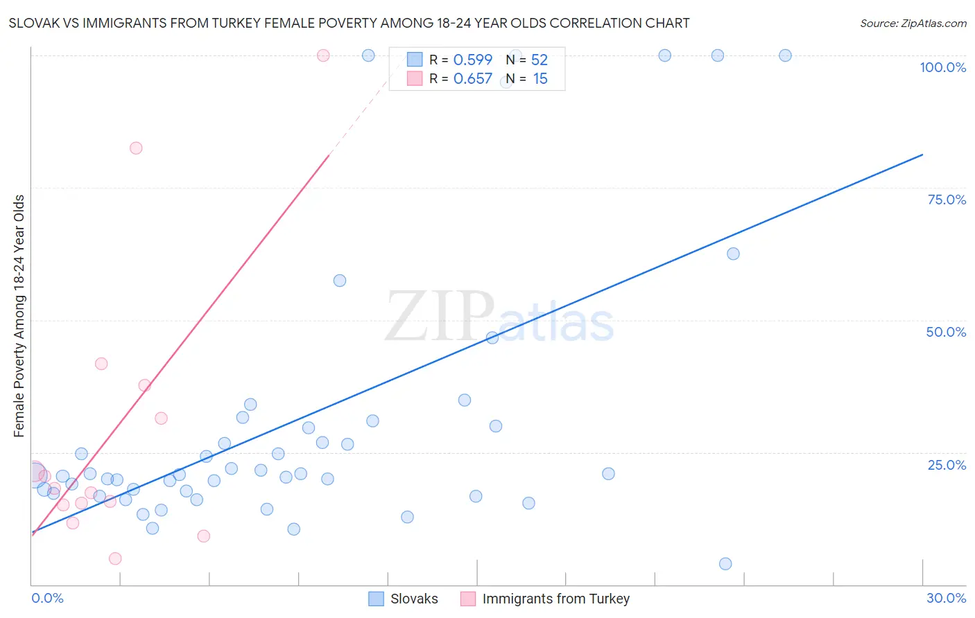 Slovak vs Immigrants from Turkey Female Poverty Among 18-24 Year Olds