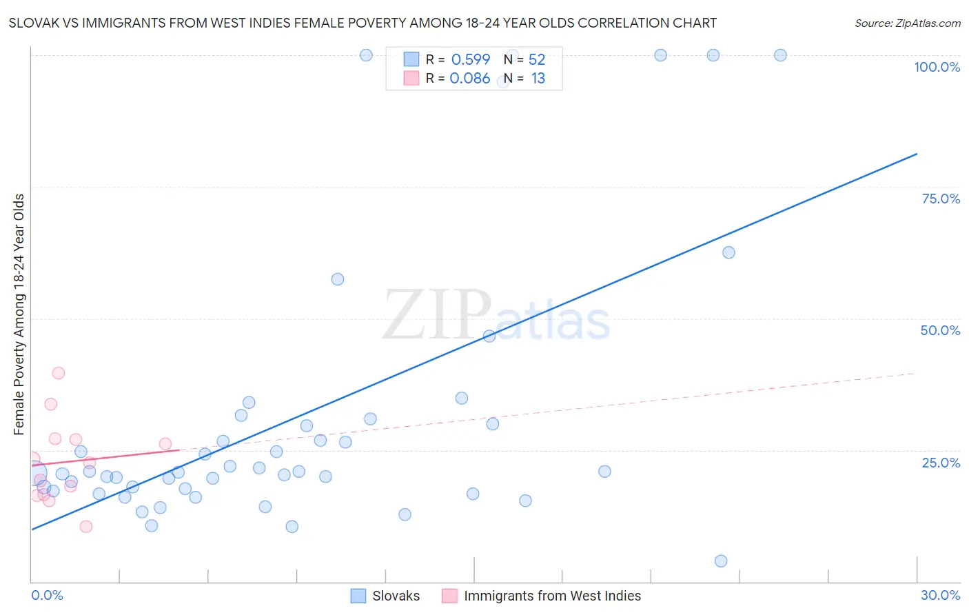 Slovak vs Immigrants from West Indies Female Poverty Among 18-24 Year Olds