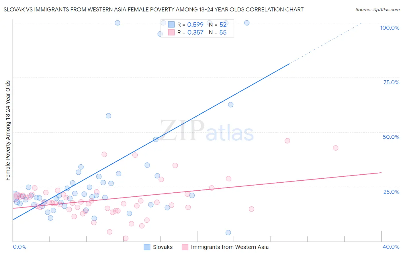 Slovak vs Immigrants from Western Asia Female Poverty Among 18-24 Year Olds