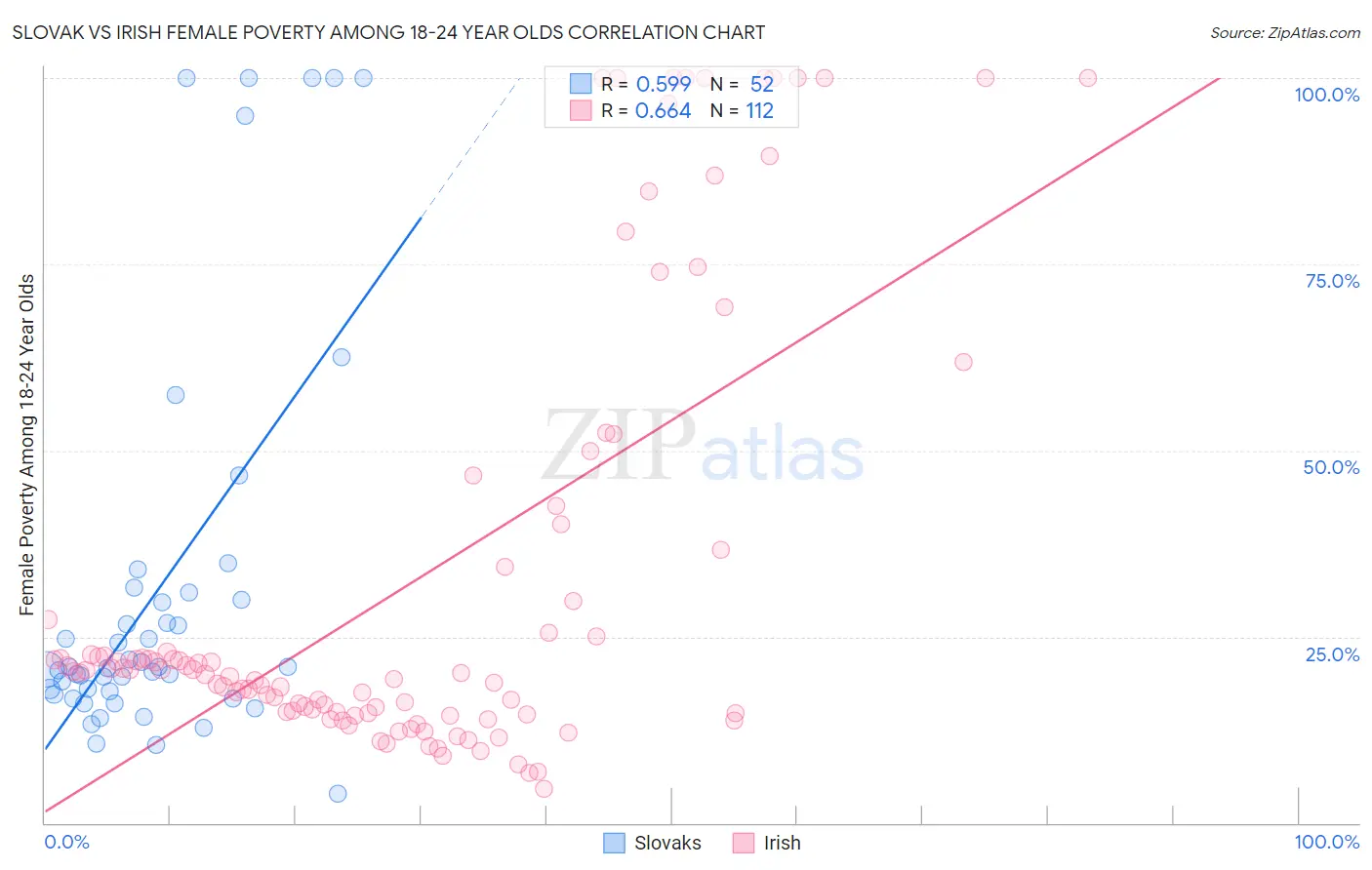 Slovak vs Irish Female Poverty Among 18-24 Year Olds